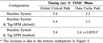 Cepii econmap database 2.4 (2016). A Reconfigurable Cache For Efficient Use Of Tag Ram As Scratch Pad Memory Semantic Scholar