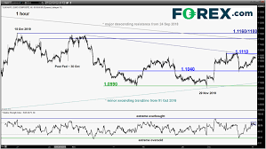 Daily Forex Technical Strategy Wed 11 Dec