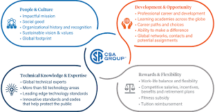 Your skills as a financial planner can prepare you to transition into related roles, such as financial analyst or financial consultant, which could open up different career paths for you. Explore Roles Opportunities And Careers Csa Group