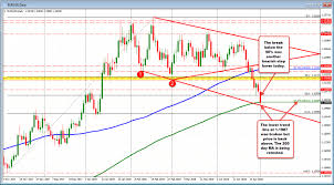Eurusd Retests The Broken 200 Day Ma Could Be In For Some