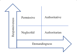Strategies parents can try to work better as a team and compromise when they don't agree on discipline. Baumrind S Parenting Styles Model Download Scientific Diagram