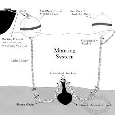 Mooring Basics How To Install A Permanent Mooring