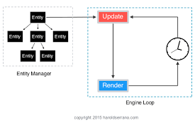 It's open source, features an open architecture that invites extensibility and technical ownership, and it embraces c# as a language rather than a scripting solution. How Long Will It Take To Build A Simple 2d Game Engine Harold Serrano Game Engine Developer