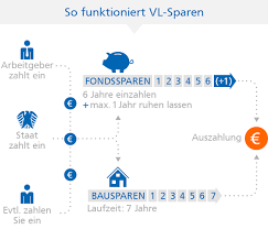 Mit bausparen von schwäbisch hall erfüllen sie sich ihre wohnträume. Vermogenswirksame Leistungen Vl Sparen Vr Bank Lausitz Eg