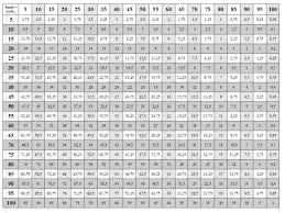 9 Times Table Chart Up To 50 Chart 50 To Times Table Up