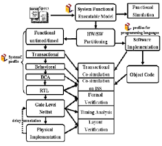 58 Thorough Embedded System Design Flow Diagram