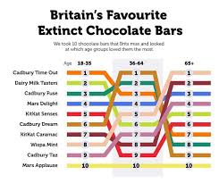 Without delay, let's take a look on the reviews The 10 Extinct Chocolate Bars That Brits Miss The Most