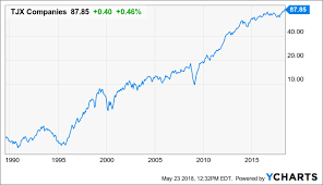 Tjx Not On A Special Sale But A Retailer For The Long Run