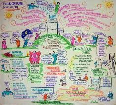 Mind maping mengembangkan cara berpikir divergen dan berpikir kreatif. Kelebihan Dan Kelemahan Peta Minda