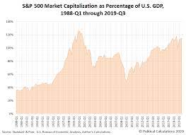 United states gdp (gross domestic product) was int$18,418.13billion for 2019 in ppp terms. S P 500 Market Capitalization Seeking Alpha