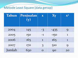 Metode least square (kuadrat terkecil) metode ini paling sering digunakan untuk meramalkan y,karena perhitungannya lebih teliti. 2 Metode Semi Rata Rata Dengan Cara Mencari Rata Rata Kelompok Data Langkah Kelompokan Data Menjadi Dua Kelompok Hitung Rata Rata Hitung Dan Letakkan Ppt Download