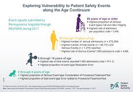 Exploring Vulnerability To Patient Safety Events Along The Age Continuum Advisory