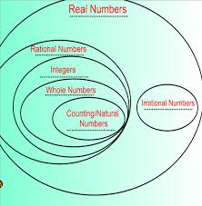 Image result for Science Math Recreations Specific Numbers Integers