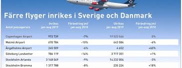 Disse regler gælder uafhængigt af hinanden og det er derfor vigtigt, at du orienterer dig. Farre Flyger Inrikes I Danmark Och Sverige Daremot Okar Utrikesresandet Oresundsinstituttet