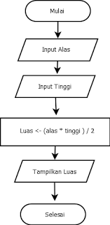 Jawaban tugas soal 1 flowchart menghitung luas dan keliling sumber dari : 21 Contoh Algoritma Dan Flowchart Badoy Studio