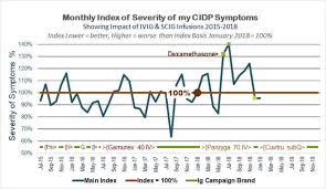 My Cidp Immunoglobulin Treatment Summary Chart Ivig
