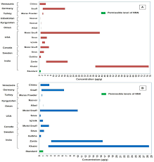 Consequentially, adding sugar or sweeteners to foods will tend to mask the flavor of them. Grass Roots Approach To Control Levels Of Carcinogenic Nitrosamines Nnn And Nnk In Smokeless Tobacco Products Sciencedirect