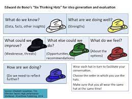 Image Result For Thinking Hats And Mbti Six Thinking Hats Social Studies Unit Change Management