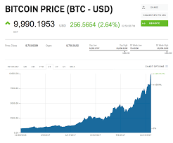 Learn where and how to buy btc in bulk from both exchanges and brokers. 10 000 Bitcoins Could Buy 2 Pizzas In 2010 But Now Worth 100 Million The Entrepreneur Fund