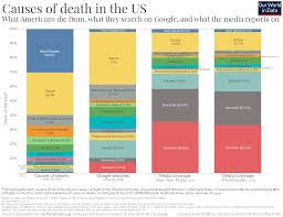 does the news reflect what we die from our world in data