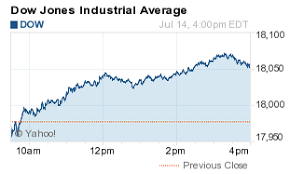 View the full dow jones industrial average (djia) index overview including the latest stock market news, data and trading information. What The Dow Jones Industrial Average Did Today July 2015