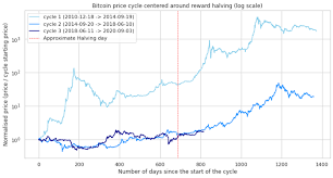 The history of the first cryptocurrency is full of ups and downs. Blockchain Com On Twitter It S Been 4 Months Since The Bitcoin Halving And Hash Rate Has Reached An All Time High Estimated Mining Power In August 129 Eh S Https T Co Wps2gtbtfe Https T Co Kk37olircw