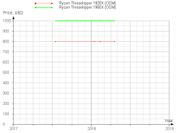 The amd ryzen threadripper 1950x is the flagship chip of the threadripper x399 family. Amd Ryzen Threadripper 1950x Yd195xa8ugaae Yd195xa8aewof