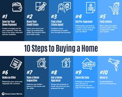 10 Steps To Buying A Home In 2020 Home Buying Home Buying Process Real Estate Professionals