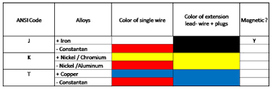Thermocouple Wire And Extension Wire Delta T