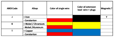 thermocouple wire and extension wire delta t