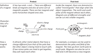 She had no illusions about him. Jenny S Pre And Post Test Mental Models Of Magnets And How Magnets Work Download Scientific Diagram