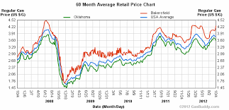 Historical Gas Price Charts Gasbuddy Com Oil Gas