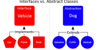 An interface in java is a blueprint of a class. Difference Between Abstract Class And Interface In Java 8 Java67
