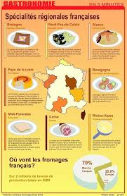 Les Specialites Francaises Francais Langue Etrangere Franzosisches Klassenzimmer Franzosisches Essen Franzosisch Lernen