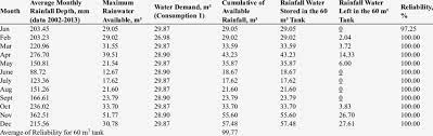 •these tanks can be used to: 60 M 3 Of Rainwater Harvesting Tank Size Download Scientific Diagram