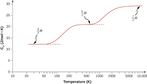 I have an assignment to find the specific heat capacity of water. 2 4 Heat Capacity And Equipartition Of Energy Physics Libretexts