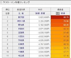 サラリーマン年収 2012年第一位 東京都 新 都道府県別統計とランキングで見る県民性 とどラン via http todo ran com t kiji 15607 都道府県 稼ぐ 東京