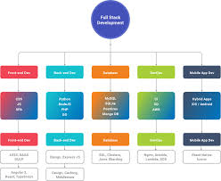 Most Popular Technology Stack To Choose From Full Stack Vs Mean Stack Vs Mern Stack In 2019 Full Stack Software Development Full Stack Developer