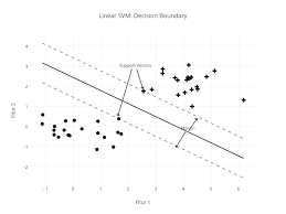 Linear Svm Decision Boundary Line Chart Made By Enreina