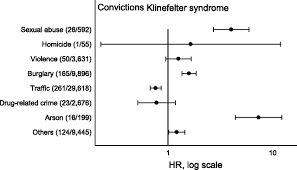Criminality In Men With Klinefelter S Syndrome And Xyy Syndrome A Cohort Study Bmj Open