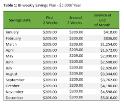 Here are eight strategies that, combined, can help you save up to $5,000 in one year. Saving Two Ways To Save 5 000 In A Year Life Skills Instructor