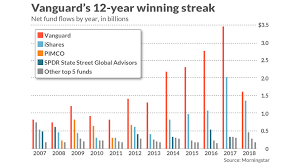 How A 12 Year Vanguard Win Streak Makes It The Amazon Of