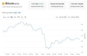 Zwischen januar 2009 und märz 2010. Der Bitcoin Btc Kurs Am 22 04 2020 1 Kryptovergleich