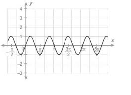 For example, sin (3x) has a period of 2pi/3. What Is The Frequency Of The Sinusoidal Graph Brainly Com