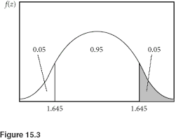 Confidence Intervals For Proportions Study Guide Education Com Confidence Interval Ap Statistics Education Com