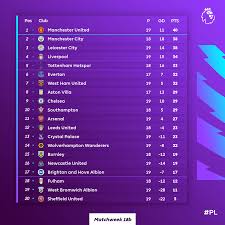 Find out which football teams are leading the pack or at the foot of the table in the premier league on bbc sport. Premier League On Twitter Here S How The Pl Table L Ks