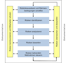 Jenes forderungsverfahren fur ein kleines unternehmen ist nur dasjenige verfahren zur abrechnung sowie bezahlung von rechnungen, perish. Risikomanagementprozess In Der Zahnarztpraxis Einfuhren Und Dokumentieren Weka