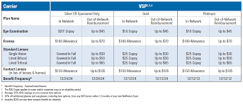 Choice Builder Q4 2017 Rate Pass Plus A Richer Vsp Benefit