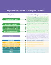 Lire la composition des aliments et surtout se méfier. Les Allergies Croisees Alk France