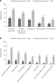 Medical abbreviations and acronyms represent acceptable terms used by physicians and other health care professionals commonly as a reference to rapidly search and accurately record. Comparison Of Patient And Physician Perspectives In The Management Of Rheumatoid Arthritis Results From Global Physician And Patient Based Surveys Health And Quality Of Life Outcomes Full Text
